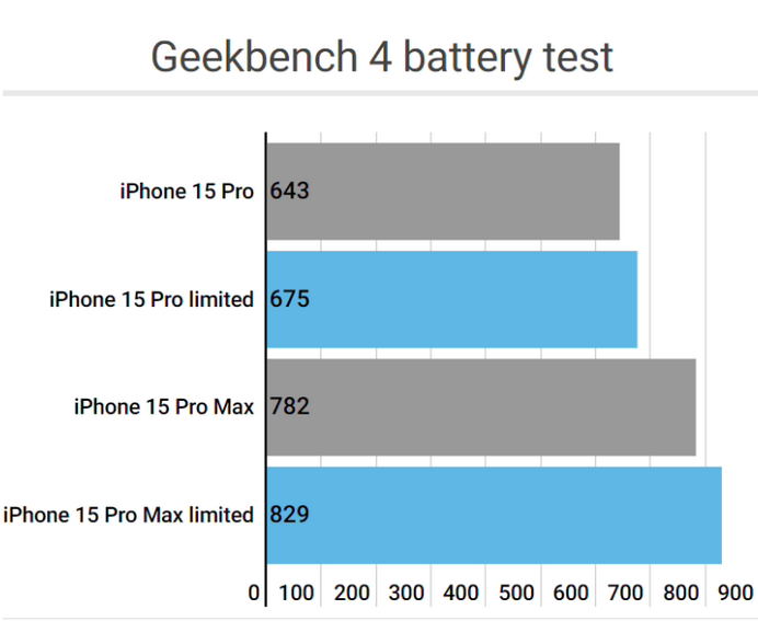 泉山apple维修站iPhone15Pro的ProMotion高刷功能耗电吗