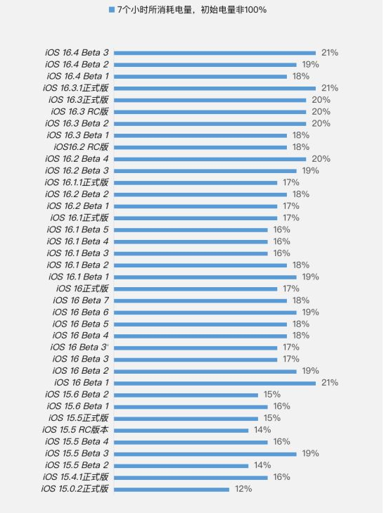 泉山苹果手机维修分享iOS 16.4 Beta 3续航跑分等测试结果汇总 