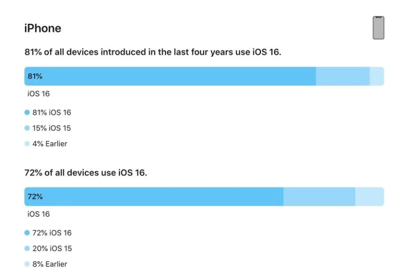 泉山苹果手机维修分享iOS 16 / iPadOS 16 安装率 