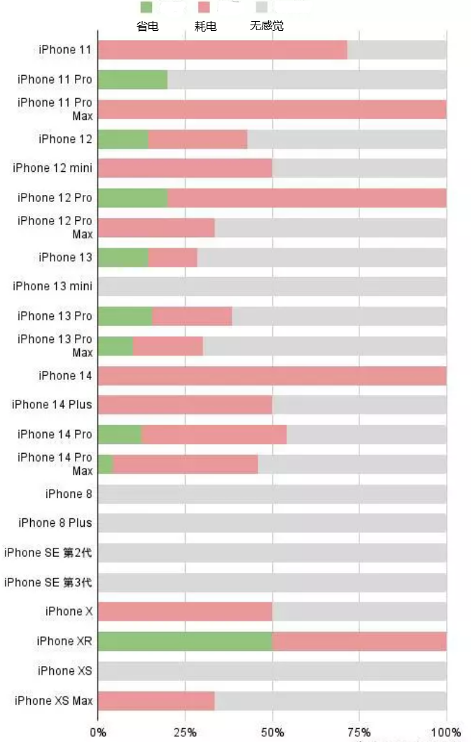 泉山苹果手机维修分享iOS16.2太耗电怎么办？iOS16.2续航不好可以降级吗？ 