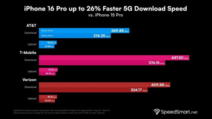 泉山苹果手机维修分享iPhone 16 Pro 系列的 5G 速度 