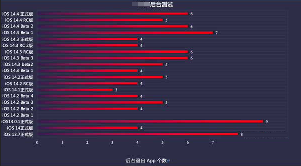 泉山苹果手机维修分享iOS14.5beta1续航怎么样 