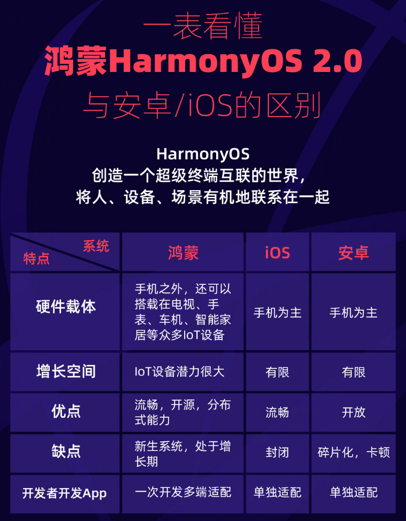 泉山苹果手机维修分享华为鸿蒙 OS 与安卓以及 iOS 都有什么区别 