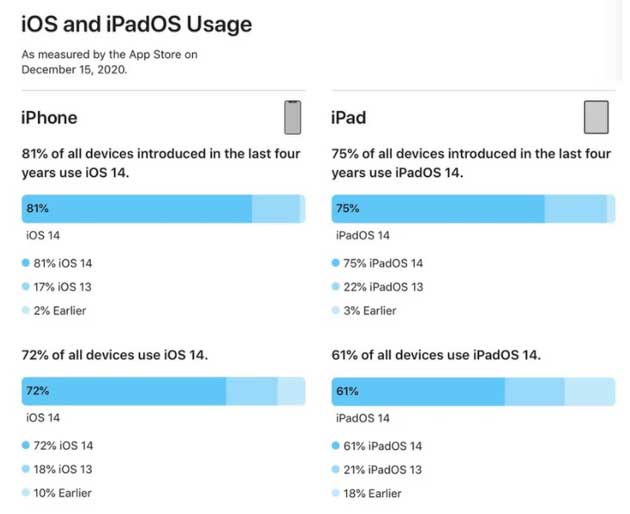 泉山苹果手机维修分享有多少用户更新了 iOS 14 