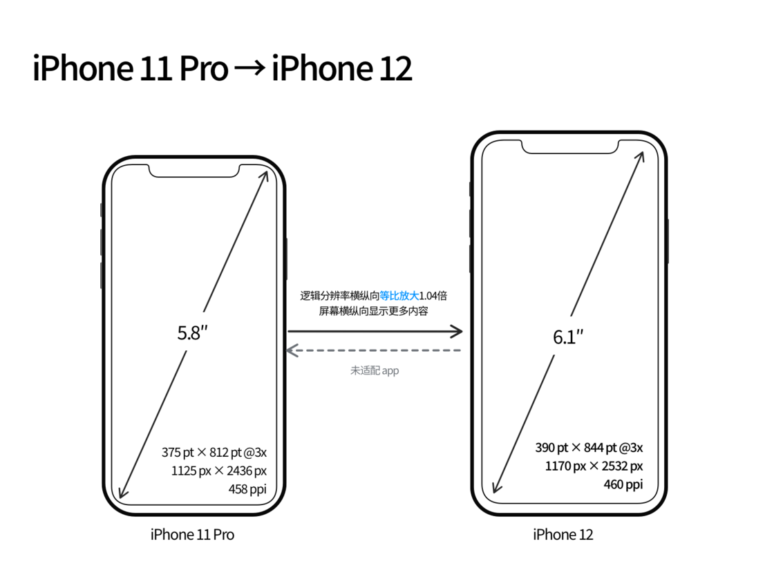 泉山苹果手机维修分享iPhone 12 mini 和 iPhone 12 Pro 的尺寸变化会改变显示内容吗 